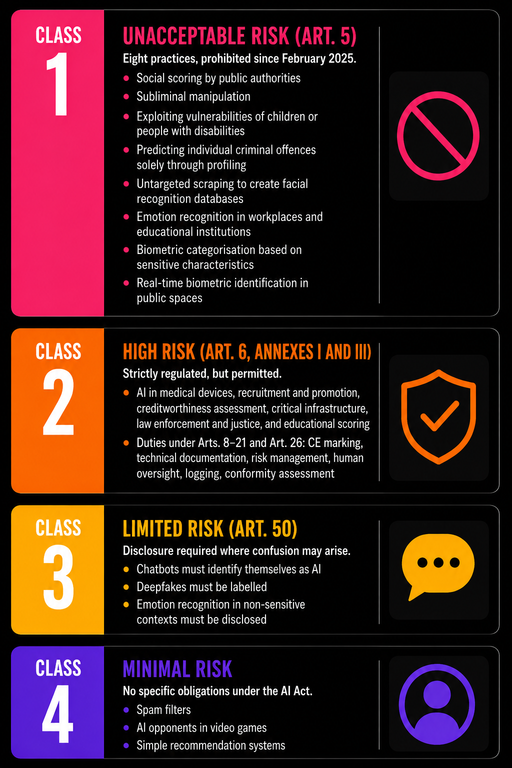 The four risk classes of the EU AI Act, from top to bottom: unacceptable risk (prohibited), high risk (strictly regulated), limited risk (transparency obligations), minimal risk (no special requirements).
