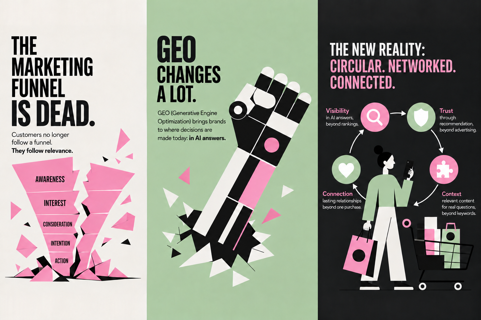 Illustration with text: The marketing funnel is dead. Customers no longer follow a funnel. They follow relevance. Awareness, Interest, Consideration, Intention, Action. GEO changes a lot. GEO (Generative Engine Optimization) brings brands to where decisions are made today: in AI answers. The new reality: circular, networked, connected. Visibility in AI answers, beyond rankings. Trust through recommendation, beyond advertising. Connection: lasting relationships beyond one purchase. Context: relevant content for real questions, beyond keywords.